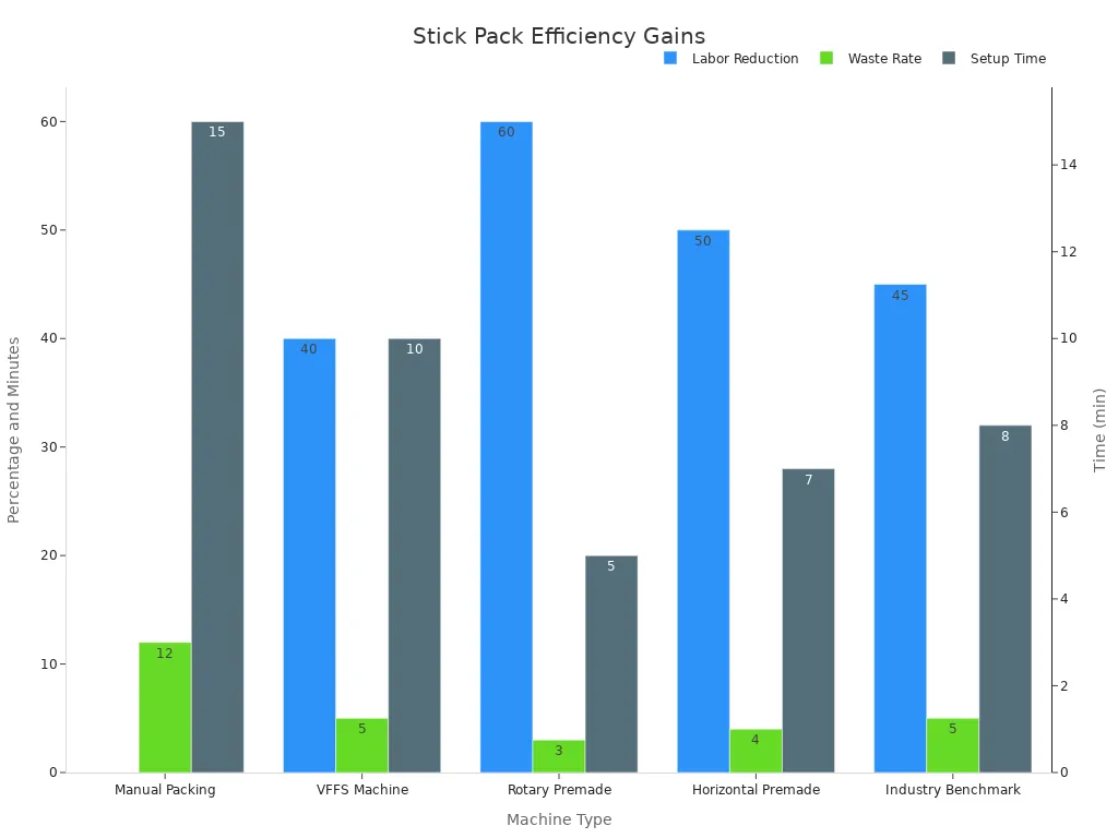 Best Stick Pack Machines for Packaging Powders, Liquids, and Granules 3 Grouped bar chart showing labor reduction, waste rate, and setup time for various stick pack machines
