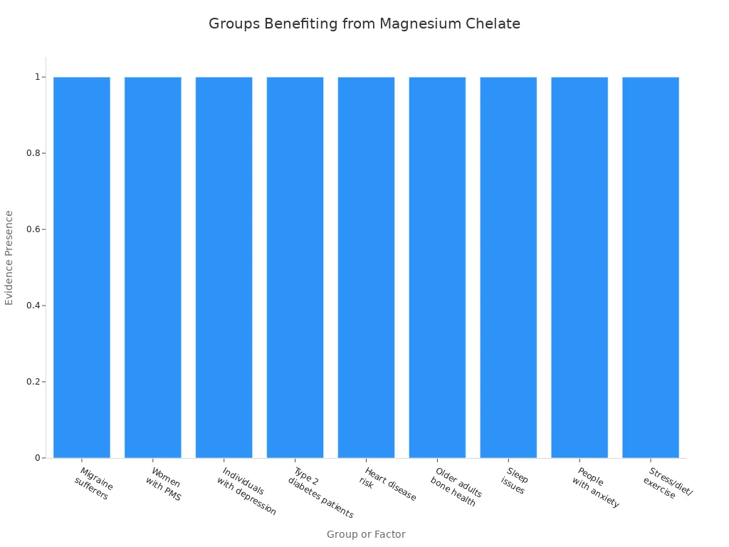 Bar chart showing groups most likely to benefit from magnesium chelate supplementation
