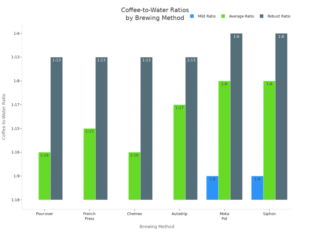 Bar chart comparing coffee-to-water ratios for six brewing methods at mild, average, and robust strengths