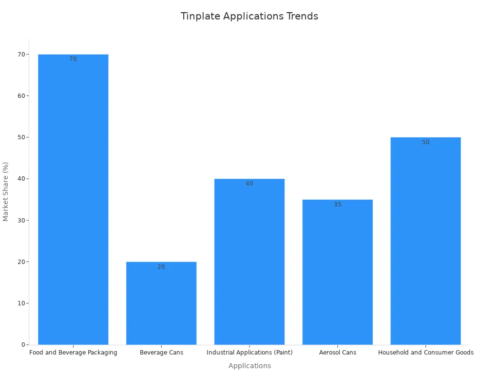 Bar chart showing market share percentages for various tinplate applications