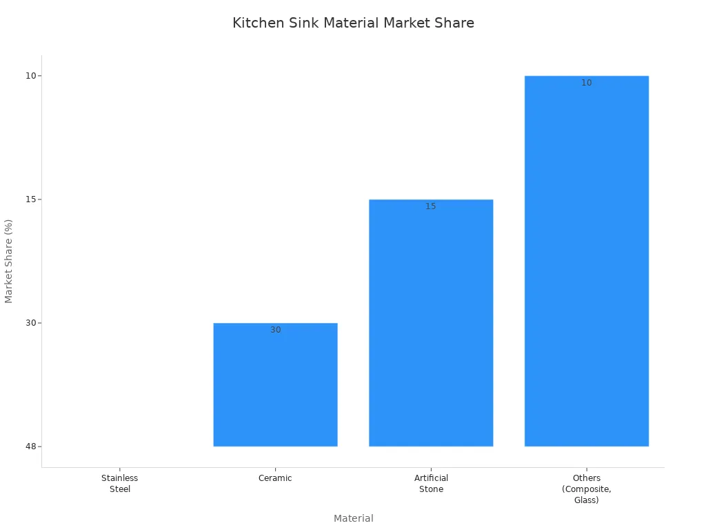 Bar chart showing market share of kitchen sink materials