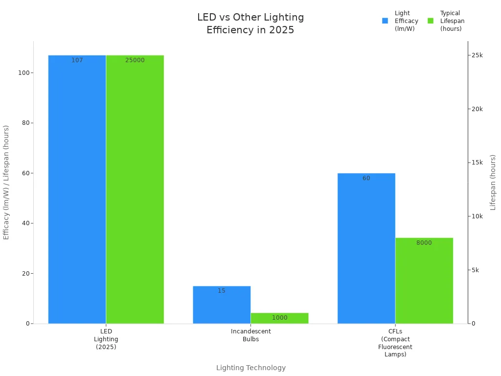 Bar chart comparing light efficacy and lifespan of LED, incandescent, and CFL lighting in 2025