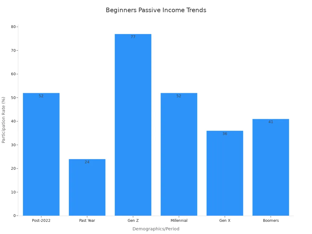Bar chart showing numerical trends in beginner participation in passive income ventures