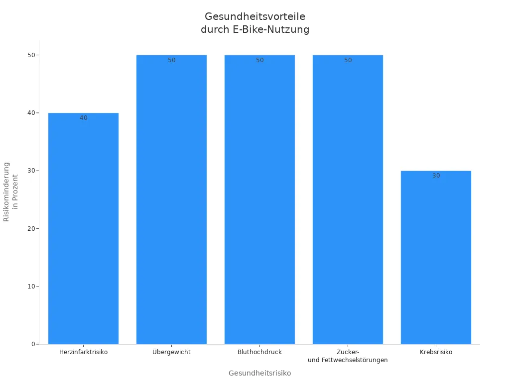 Balkendiagramm zeigt prozentuale Risikominderung verschiedener Gesundheitsrisiken durch E-Bike-Nutzung