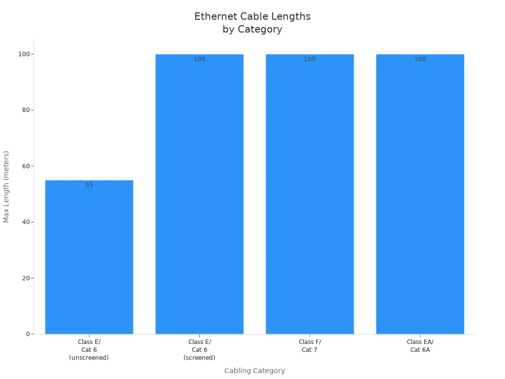 Bar chart comparing maximum Ethernet cable lengths for different cabling categories