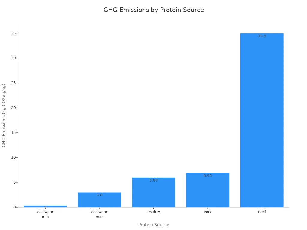 Bar chart comparing GHG emissions of mealworm, poultry, pork, and beef protein sources