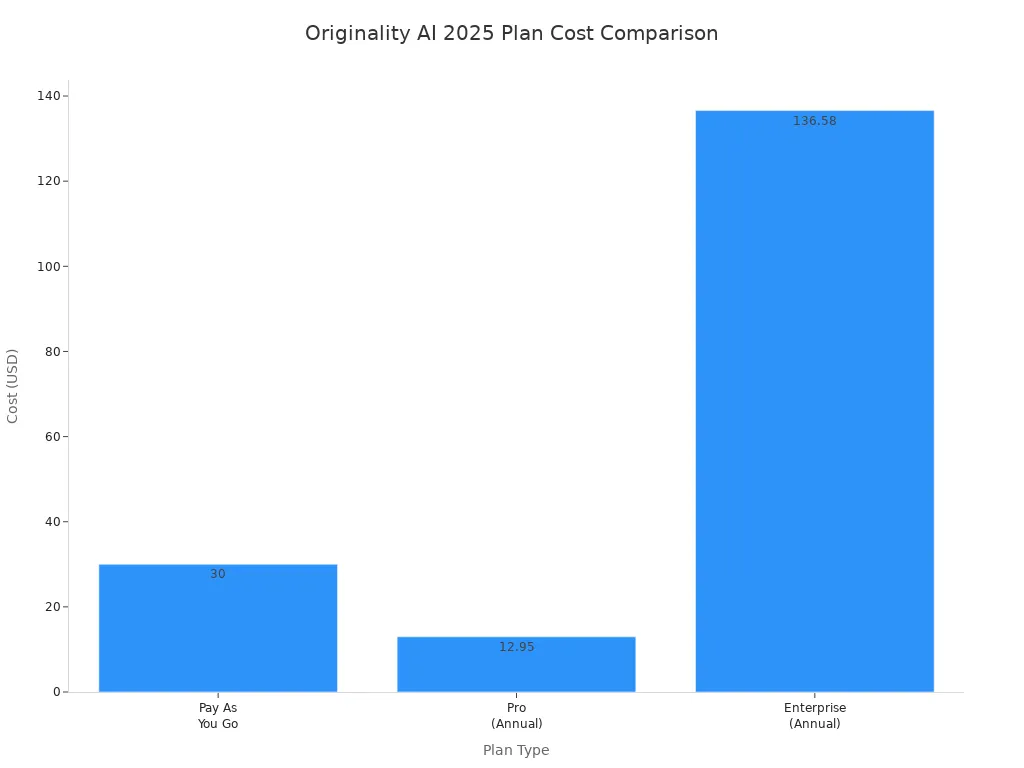 Bar chart comparing costs of Pay As You Go, Pro, and Enterprise plans for Originality AI in 2025