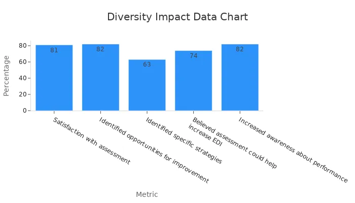 Bar chart showing metrics percentages confirming clinical trial benefits due to increased diversity