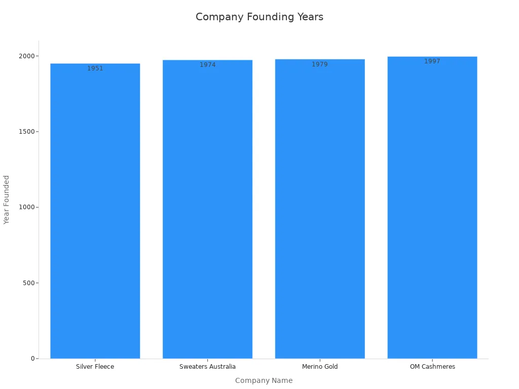 Bar chart showing the founding years of selected Australian knitwear manufacturers