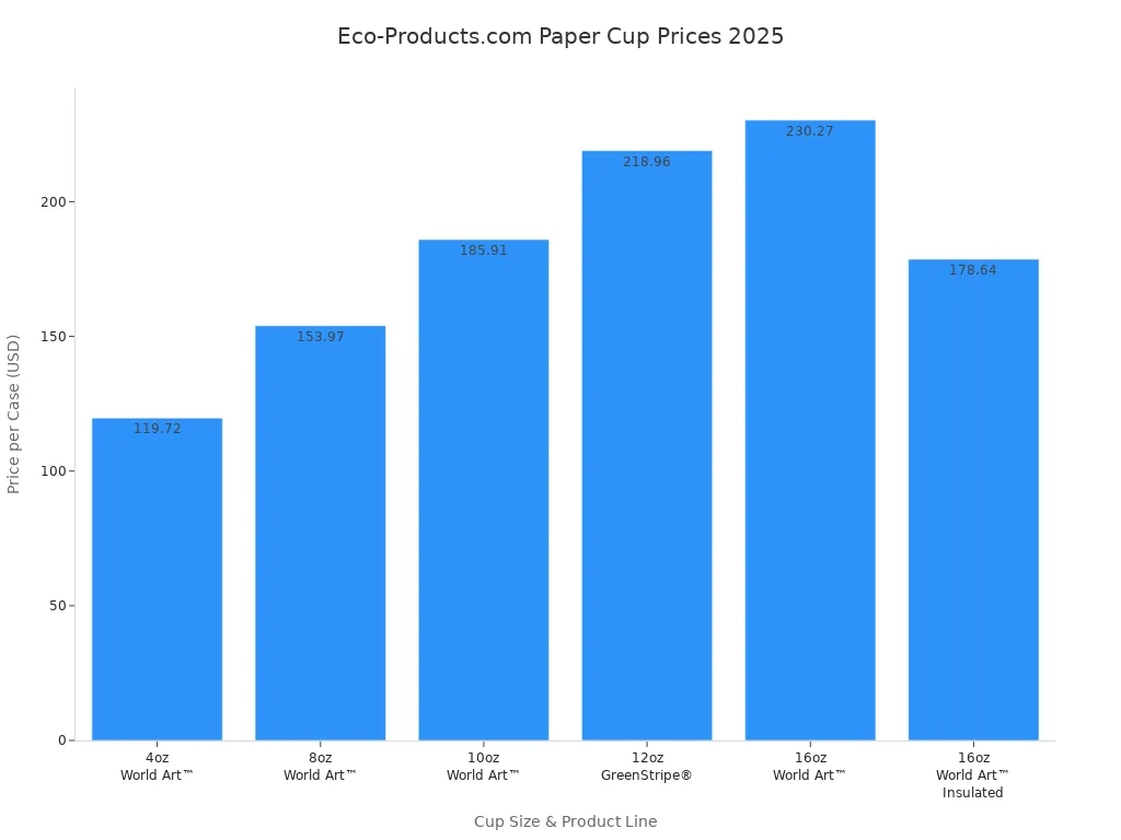 Bar chart comparing 2025 case prices for various paper coffee cup sizes and product lines from Eco-Products.com