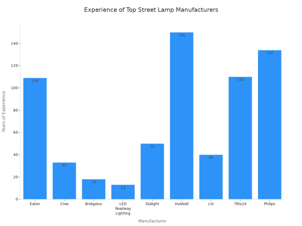 Bar chart comparing years of experience among leading street lamp manufacturers