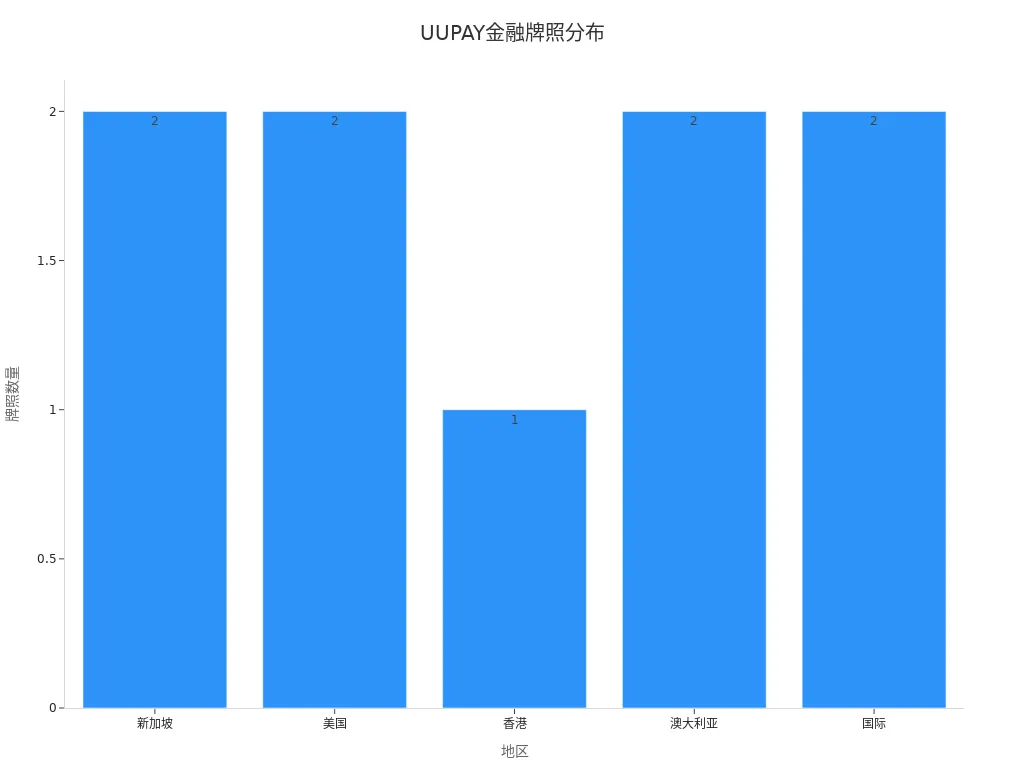 UUPAY在各地区持有的金融牌照数量分布图