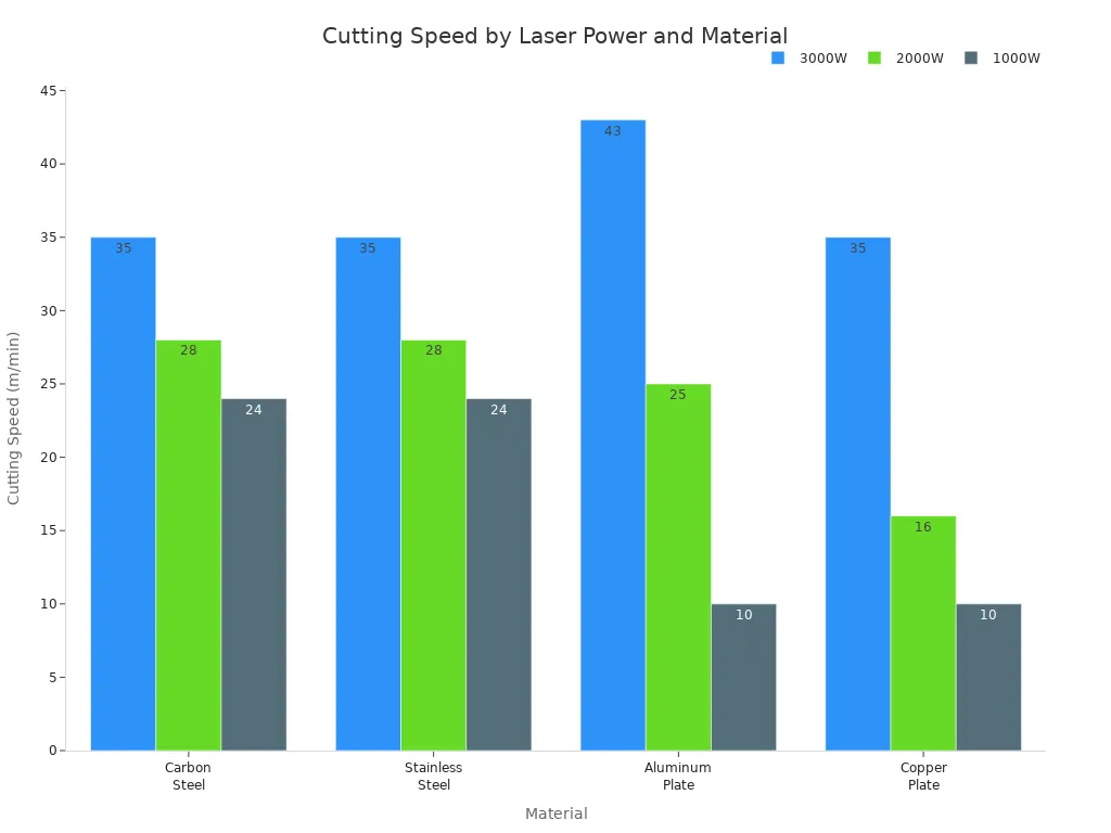 Grouped bar chart comparing cutting speeds of 3000W, 2000W, and 1000W fiber lasers for carbon steel, stainless steel, aluminum, and copper.