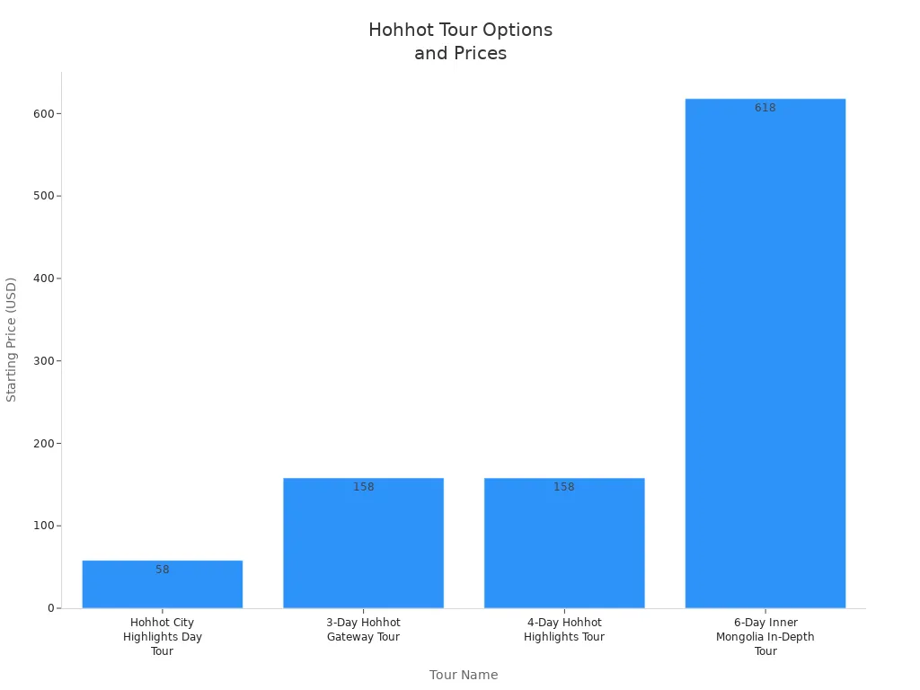 Bar chart comparing starting prices of four Hohhot tour options