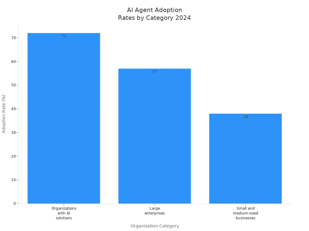 Bar chart showing 2024 AI agent adoption rates for organizations with AI solutions, large enterprises, and small and medium-sized businesses.