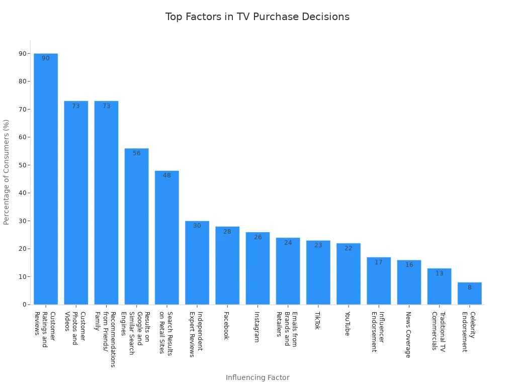 Bar chart showing the most common factors influencing TV purchase decisions by percentage.