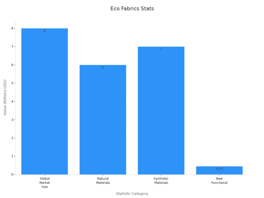 Bar chart showing global market size and material market shares for eco-friendly fabrics