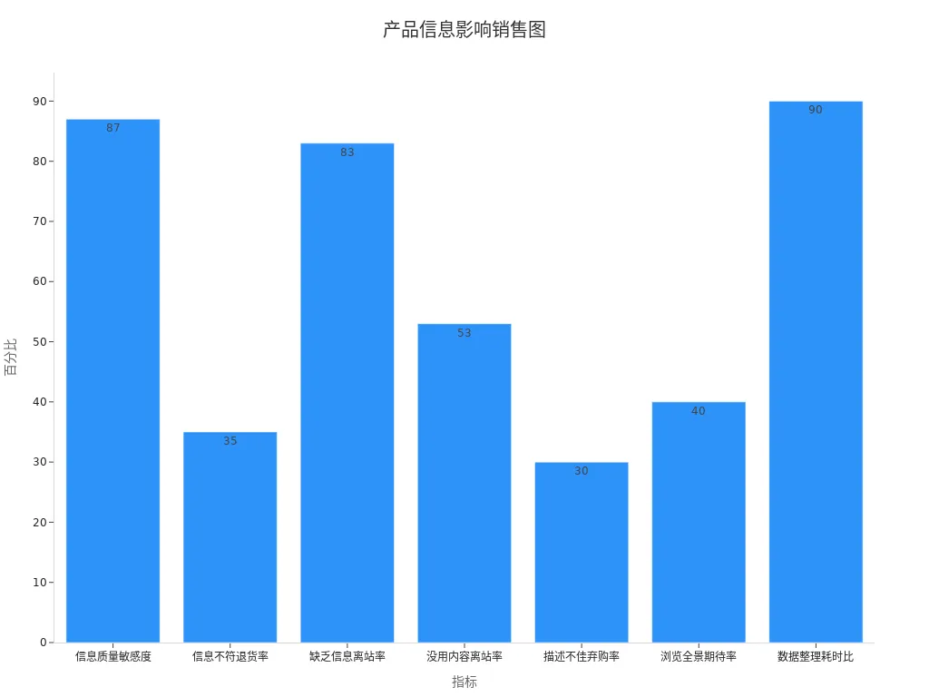 条形图展示产品信息数据及其对销售影响