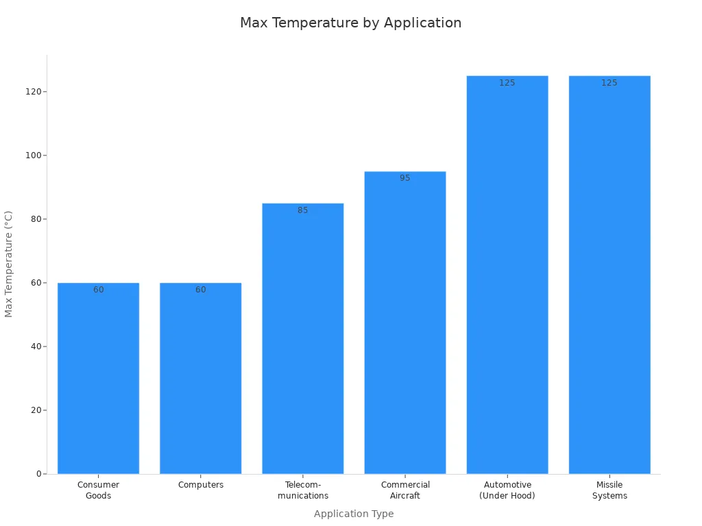 Bar chart comparing maximum temperature requirements for terminal electronics across industrial applications