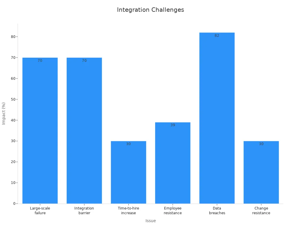 Bar chart showing documented failure rates and issues in recruitment tech stack implementations