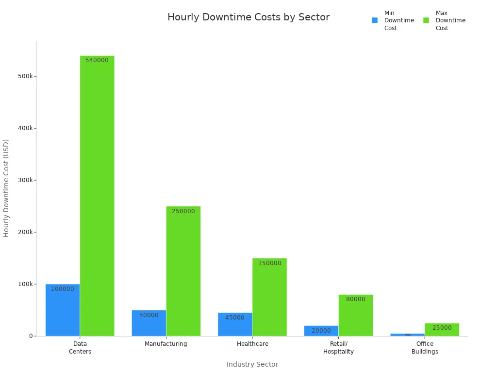 Bar chart comparing minimum and maximum hourly downtime costs across industry sectors