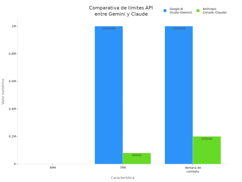 Gráfica de barras comparando límites de solicitudes y tokens entre Google AI Studio y Anthropic Console
