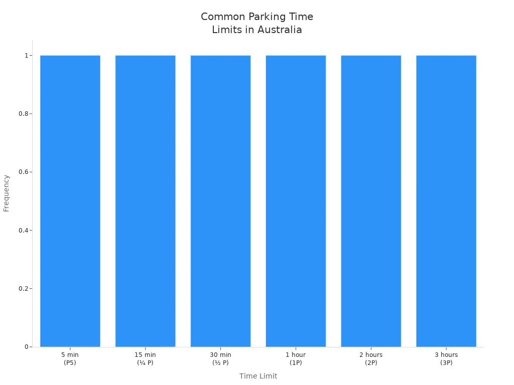 Bar chart showing the most common parking time limits on Australian signs