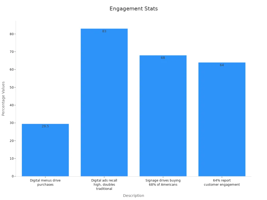 Bar chart showing percentages for digital display engagement stats
