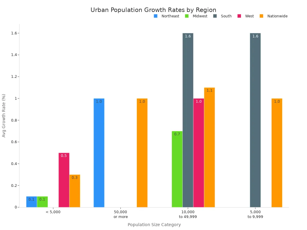 Grouped bar chart showing projected urban population growth rates by region and city size