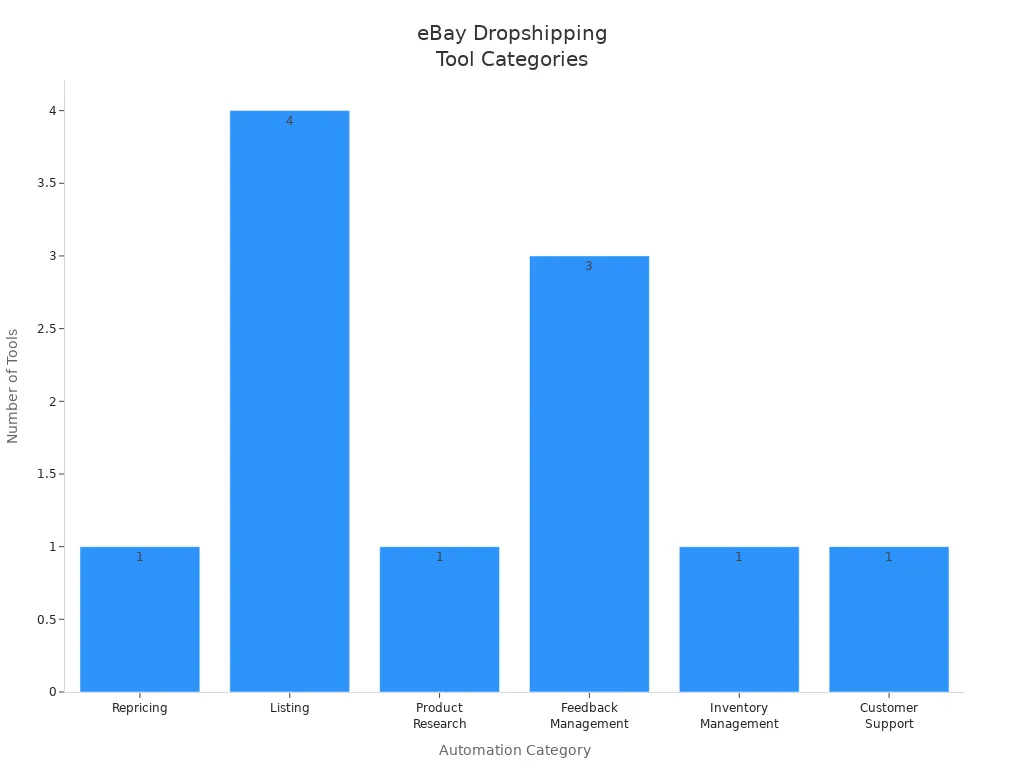 Bar chart showing the number of automation tools per category for UK eBay dropshippers