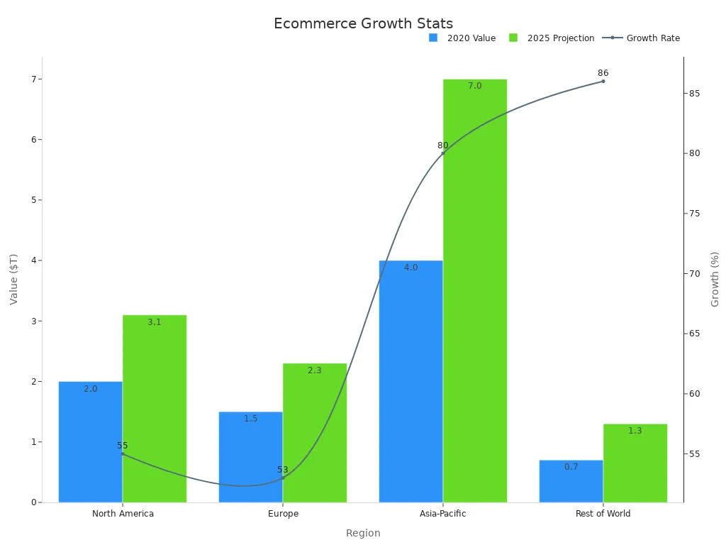Bar and line chart comparing 2020 and 2025 ecommerce values with growth rates across regions