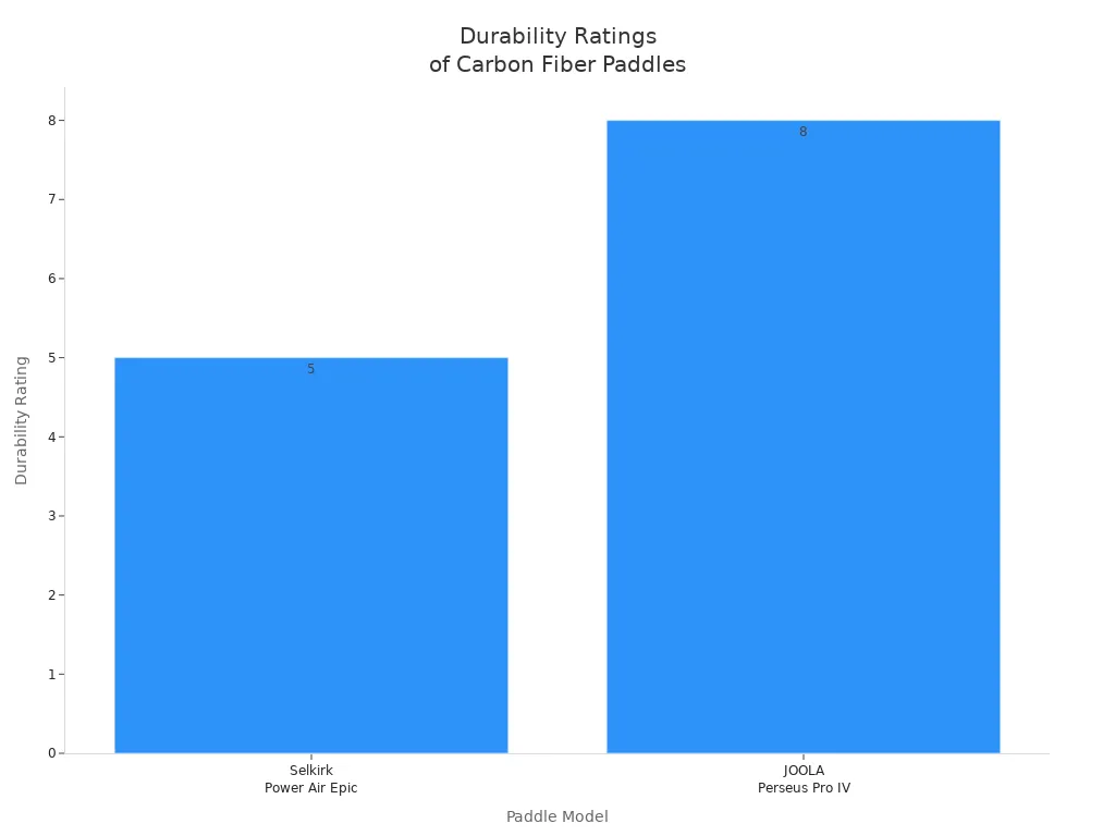 Bar chart showing durability ratings for carbon fiber pickleball paddles