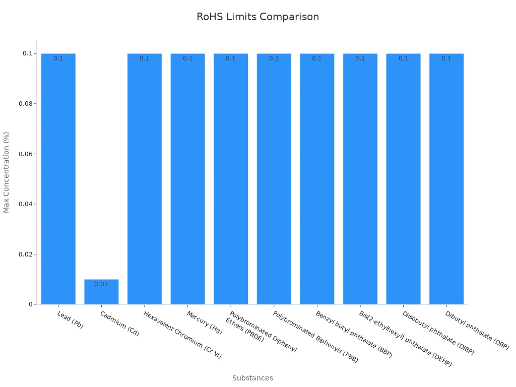 Bar chart comparing global RoHS concentration limits for substances