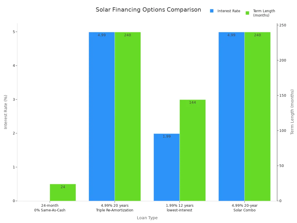Bar chart comparing interest rates and term lengths for four solar financing options