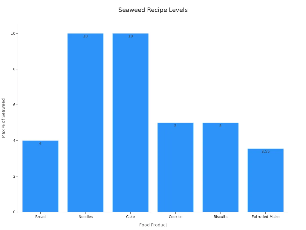 Bar chart showing maximum seaweed incorporation for various food recipes
