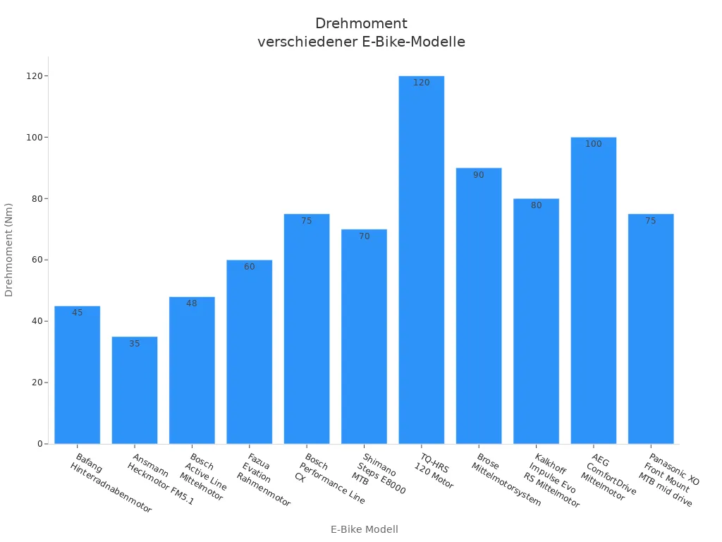 Balkendiagramm mit Drehmomentwerten verschiedener E-Bike-Modelle