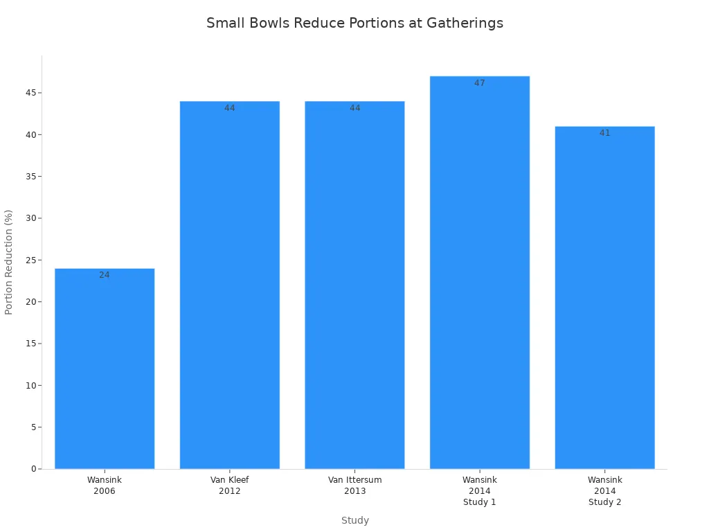 Bar chart showing percent reduction in self-served food portions when using small bowls across five studies