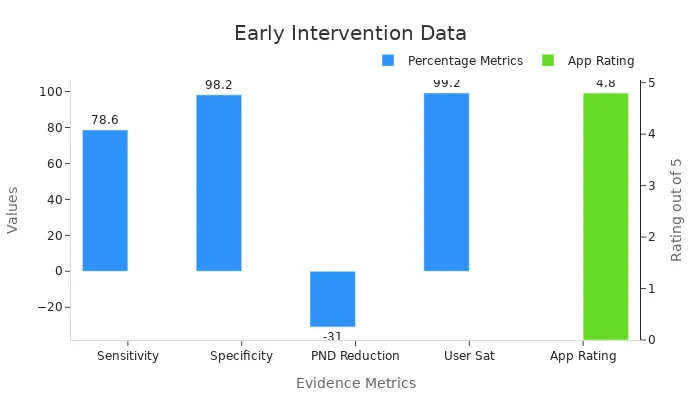 Bar chart showing sensitivity, specificity, PND reduction, user satisfaction as percentages, and app rating on a separate axis.