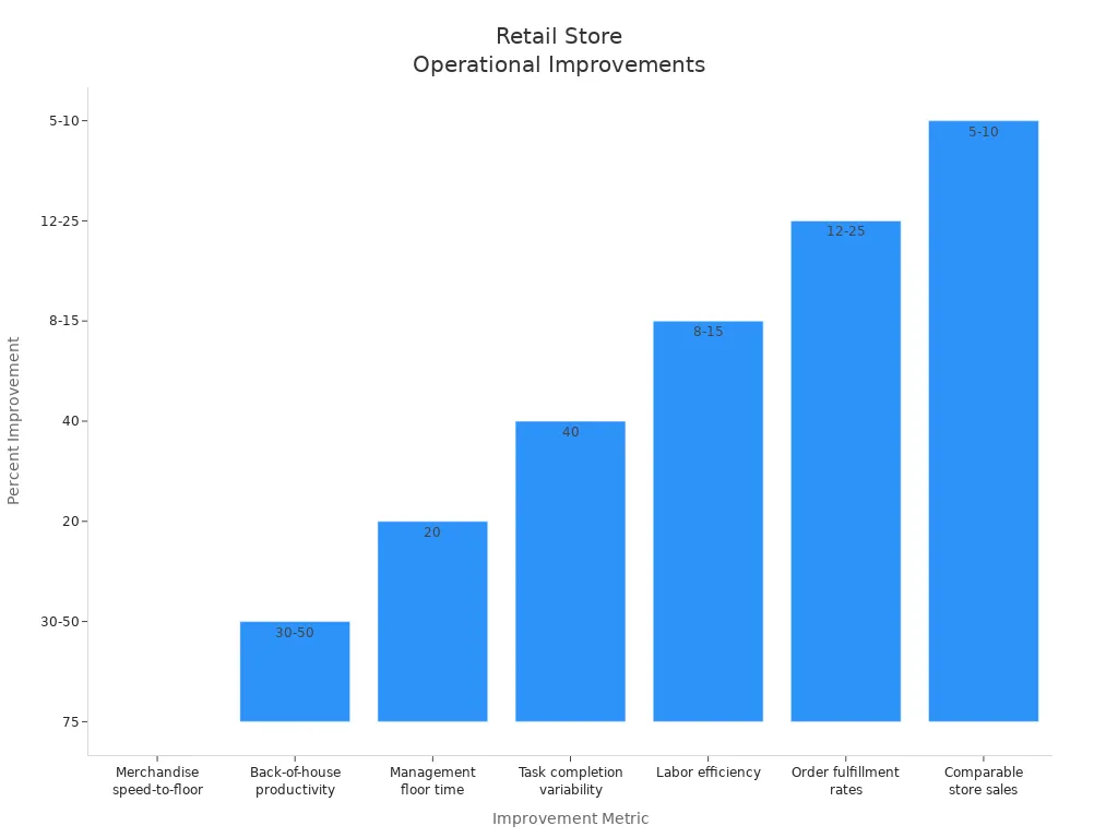 Bar chart comparing percentage improvements in retail store operations across various metrics