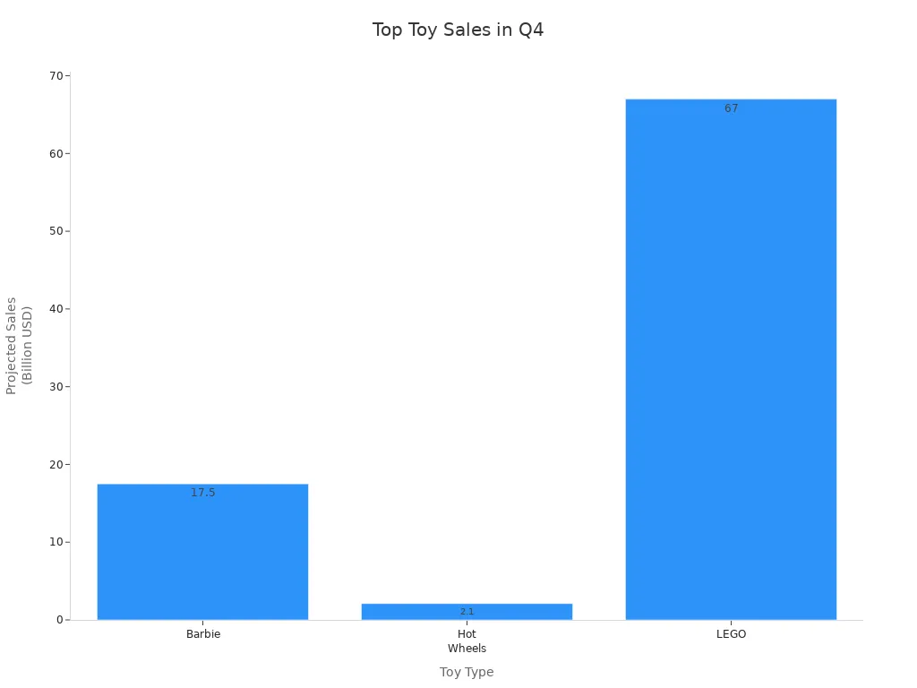 Bar chart comparing Q4 sales volumes for Barbie, Hot Wheels, and LEGO
