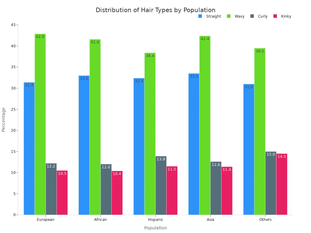Bar chart showing the percentage of straight, wavy, curly, and kinky hair types across five populations