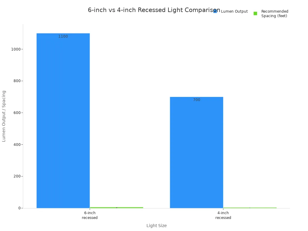 Bar chart comparing lumen output and spacing for 6-inch and 4-inch recessed lights