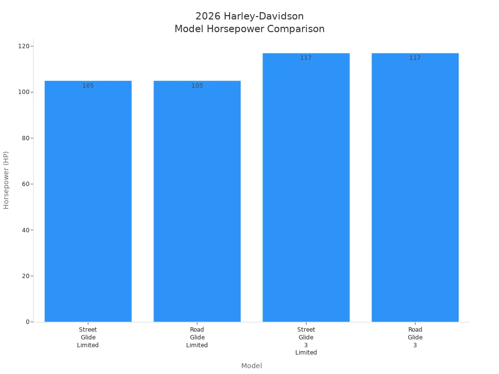Bar chart comparing horsepower of 2026 Harley-Davidson models for performance enthusiasts
