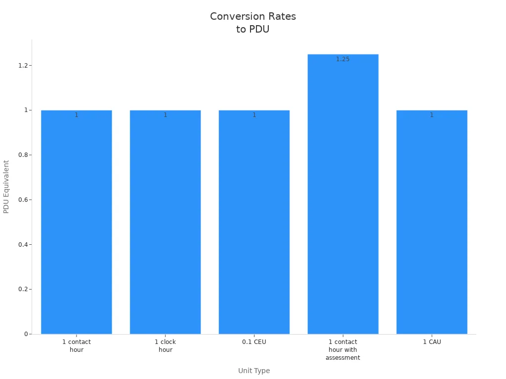 Bar chart comparing conversion rates of hours, CEUs, and CAUs to PDUs