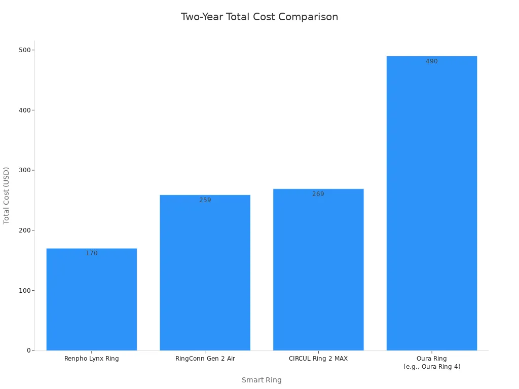 Bar chart comparing two-year total cost of four smart rings, showing Oura Ring highest at $490 and Renpho Lynx Ring lowest at $170.