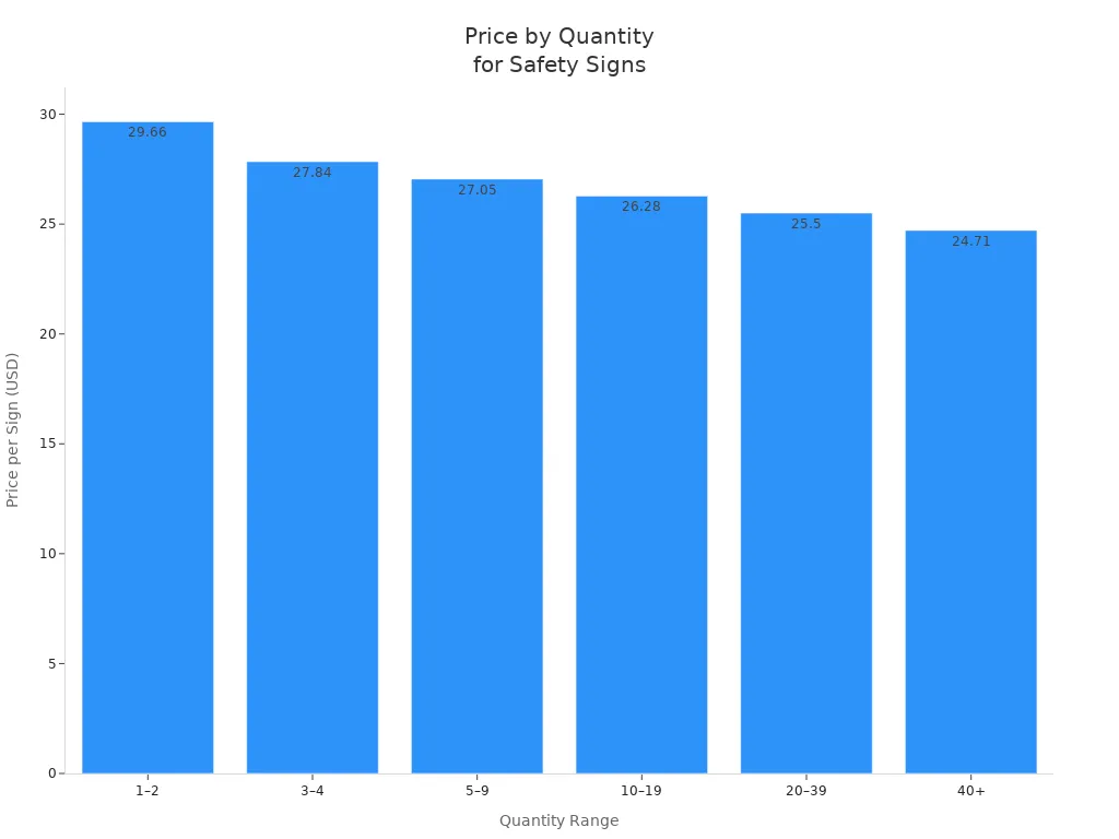 Bar chart showing price per sign decreasing as quantity increases for construction safety signs