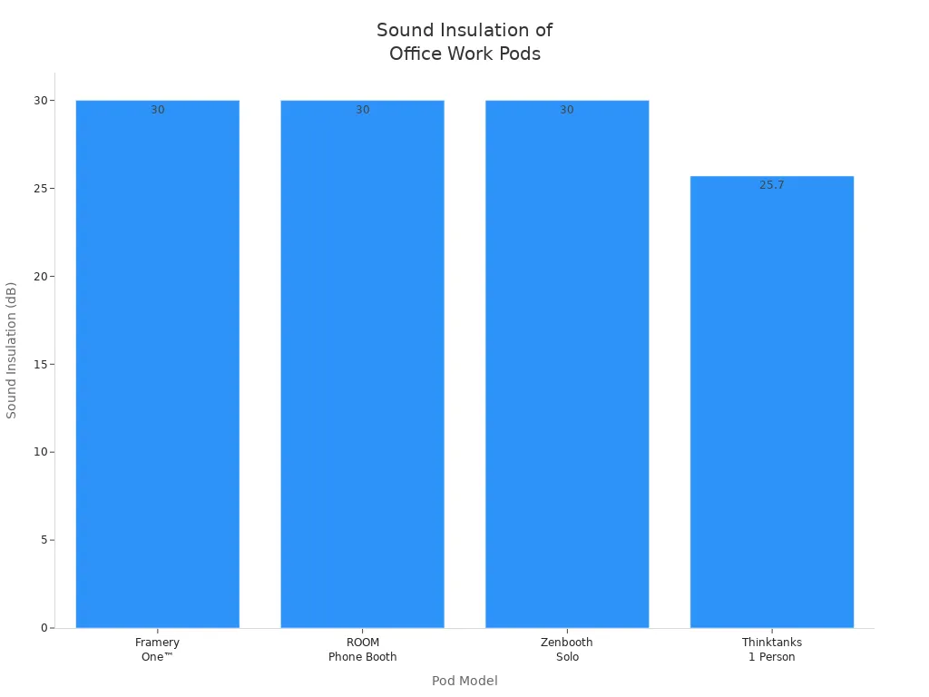 Bar chart comparing sound insulation ratings of four office work pod models
