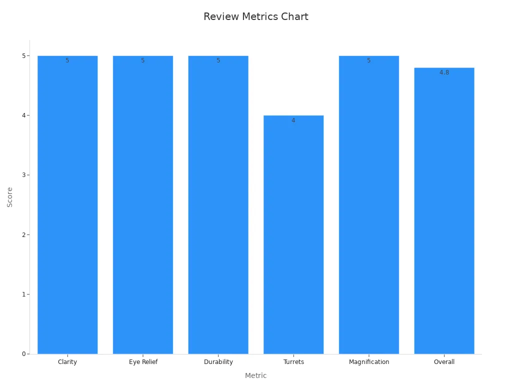 Bar chart showing review metric scores validating product claims