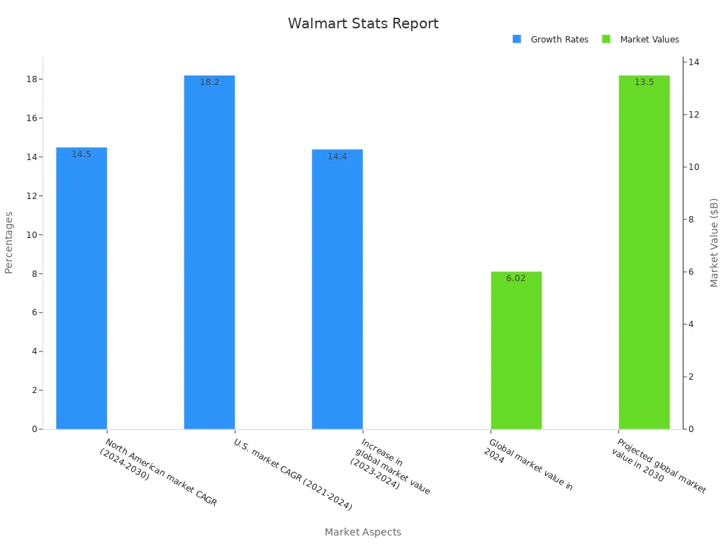 Bar chart showing Walmart self-checkout changes with dual axes for growth and market value
