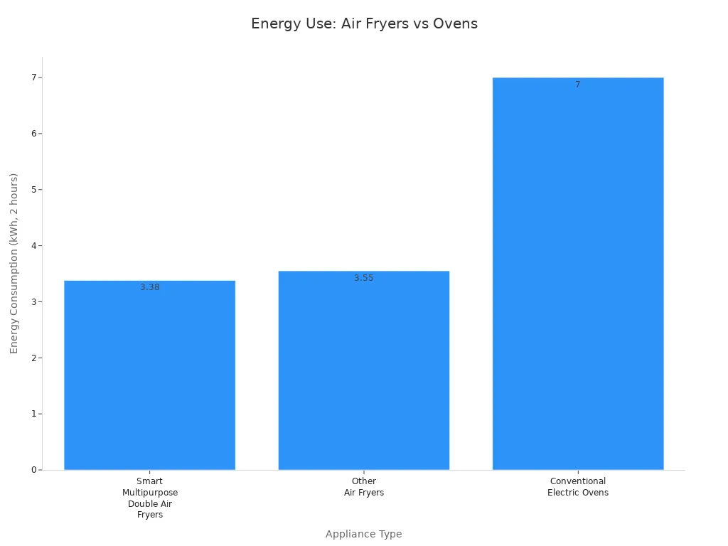 How Do You Pick a Smart Multipurpose Double Air Fryer插图5 Bar chart comparing 2-hour energy consumption of smart multipurpose double air fryers, other air fryers, and conventional ovens.